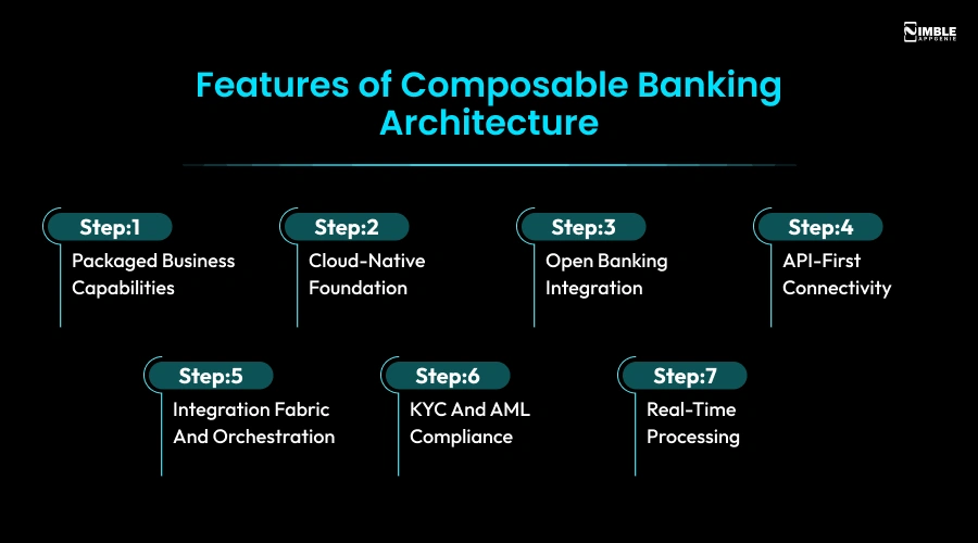 Features of Composable Banking Architecture