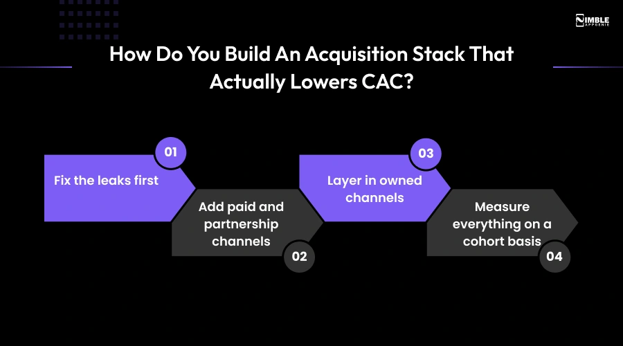 How Do You Build an Acquisition Stack That Actually Lowers CAC