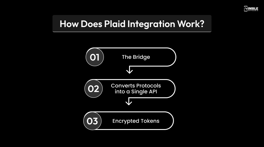 How Does Plaid Integration Work
