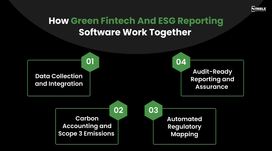 How Green Fintech and ESG Reporting Software Work Together