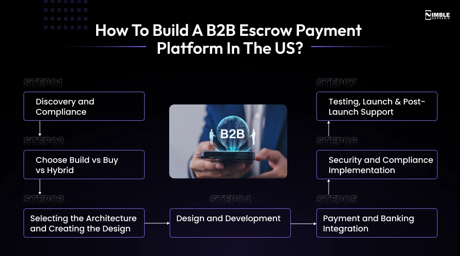 How to Build a B2B Escrow Payment Platform in the US