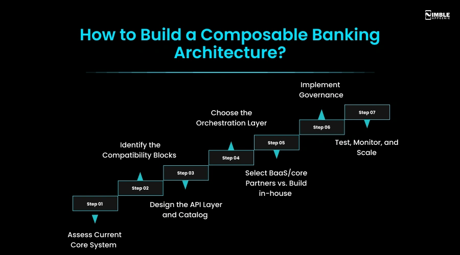 How to Build a Composable Banking Architecture