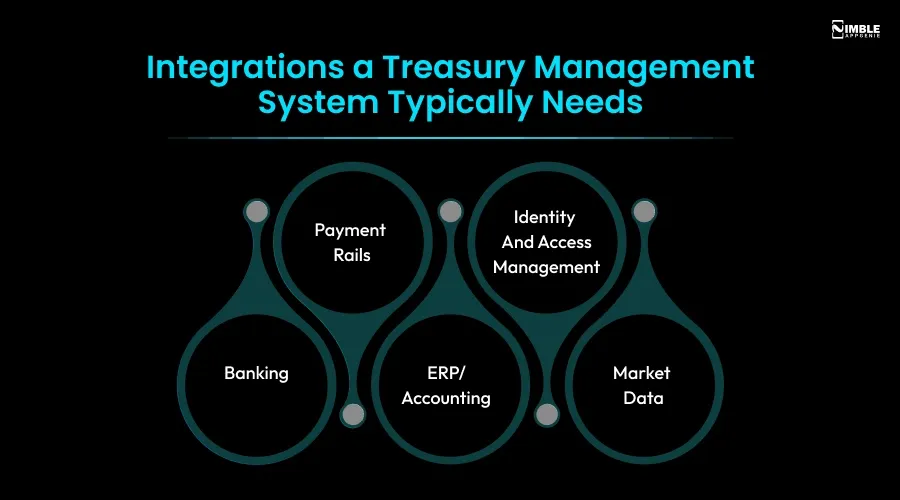 Integrations a Treasury Management System Typically Needs
