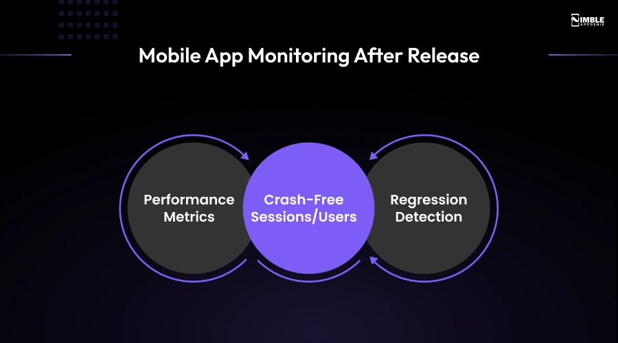 Mobile App Monitoring After Release
