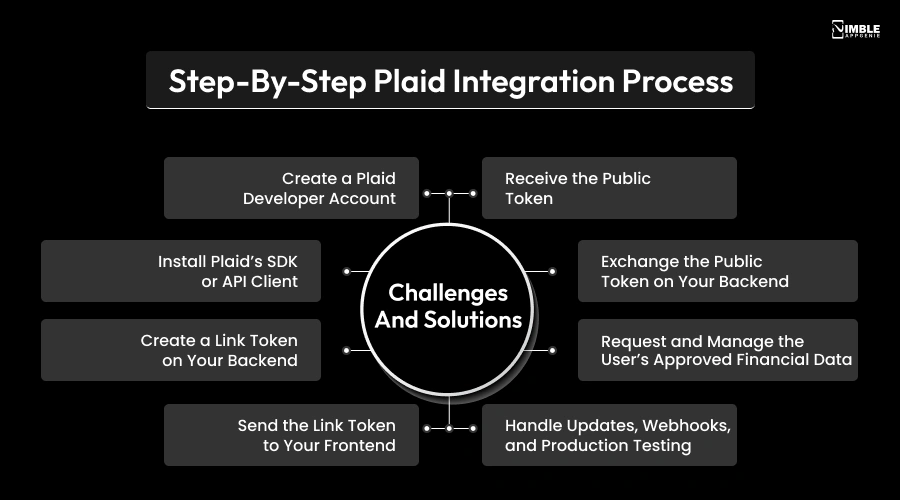 Step-by-Step Plaid Integration Process