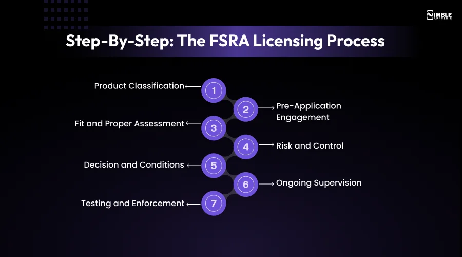 Step-by-Step_ The FSRA Licensing Process