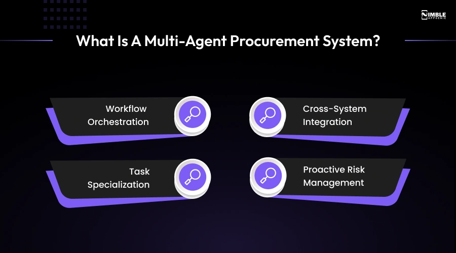What is a Multi-Agent Procurement System