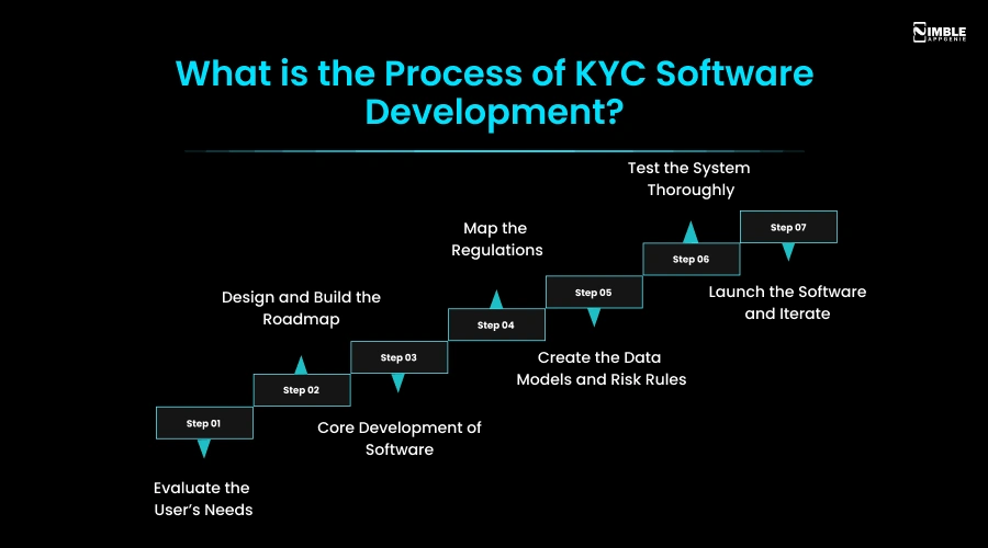 What is the Process of KYC Software Development
