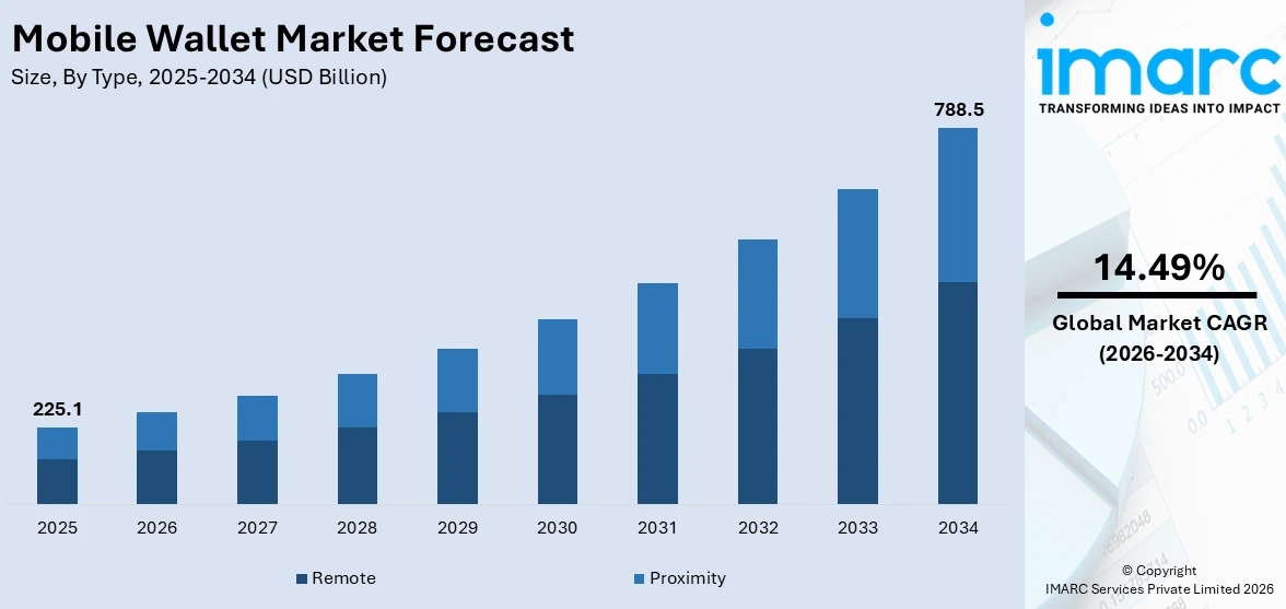 mobile wallet market forecast