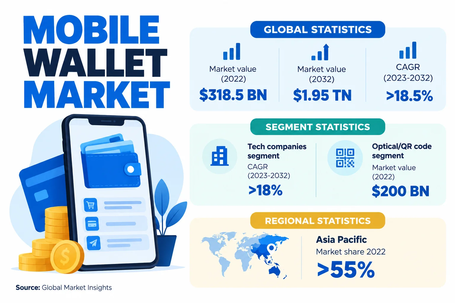 mobile wallet market global statistics