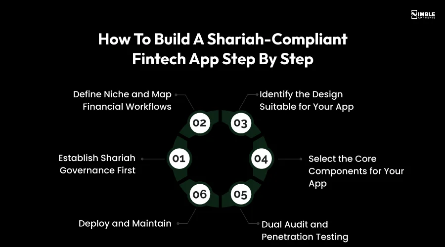 How To Build A Shariah Compliant Fintech App