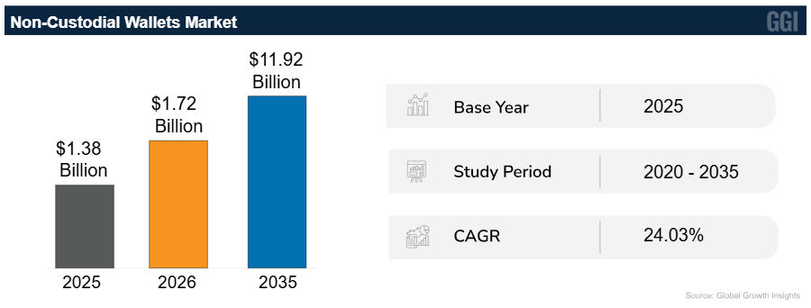 Non-Custodial Wallets Market Growth
