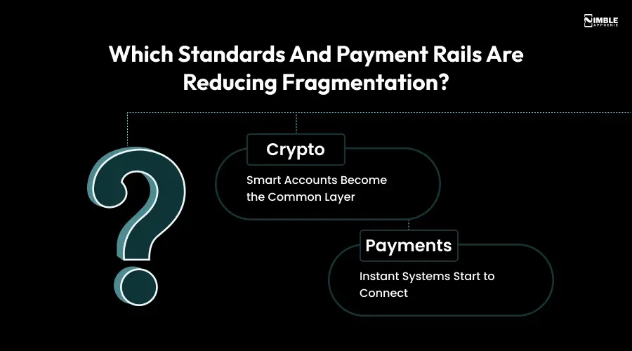 Which Standards and Payment Rails are Reducing Fragmentation