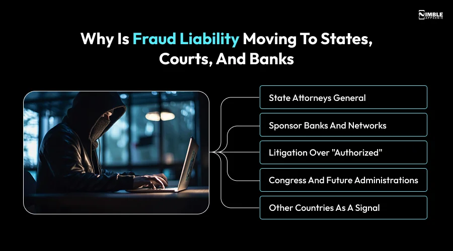 Why Is Fraud Liability Moving to States, Courts, and Banks