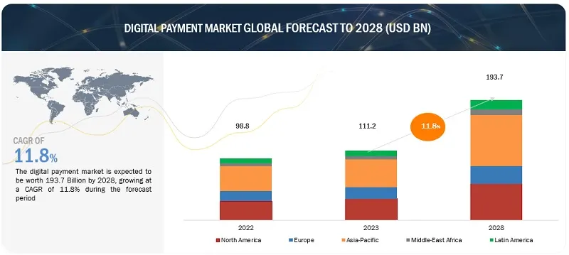 digital payment market global forecast to 2028 (USD bn)